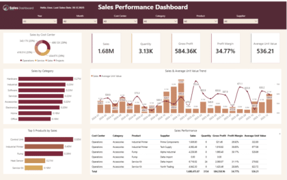 Dashboard Design Template | Burgundy Sand