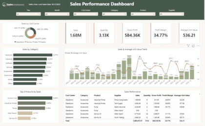 Dashboard Design Template | Sage Clay