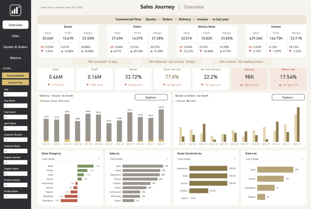 Sales Journey Power BI dashboard, Overview page: conversion from quote to order, delivery and invoice