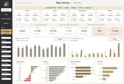 Sales Journey : Quote to Invoice | Gold Version