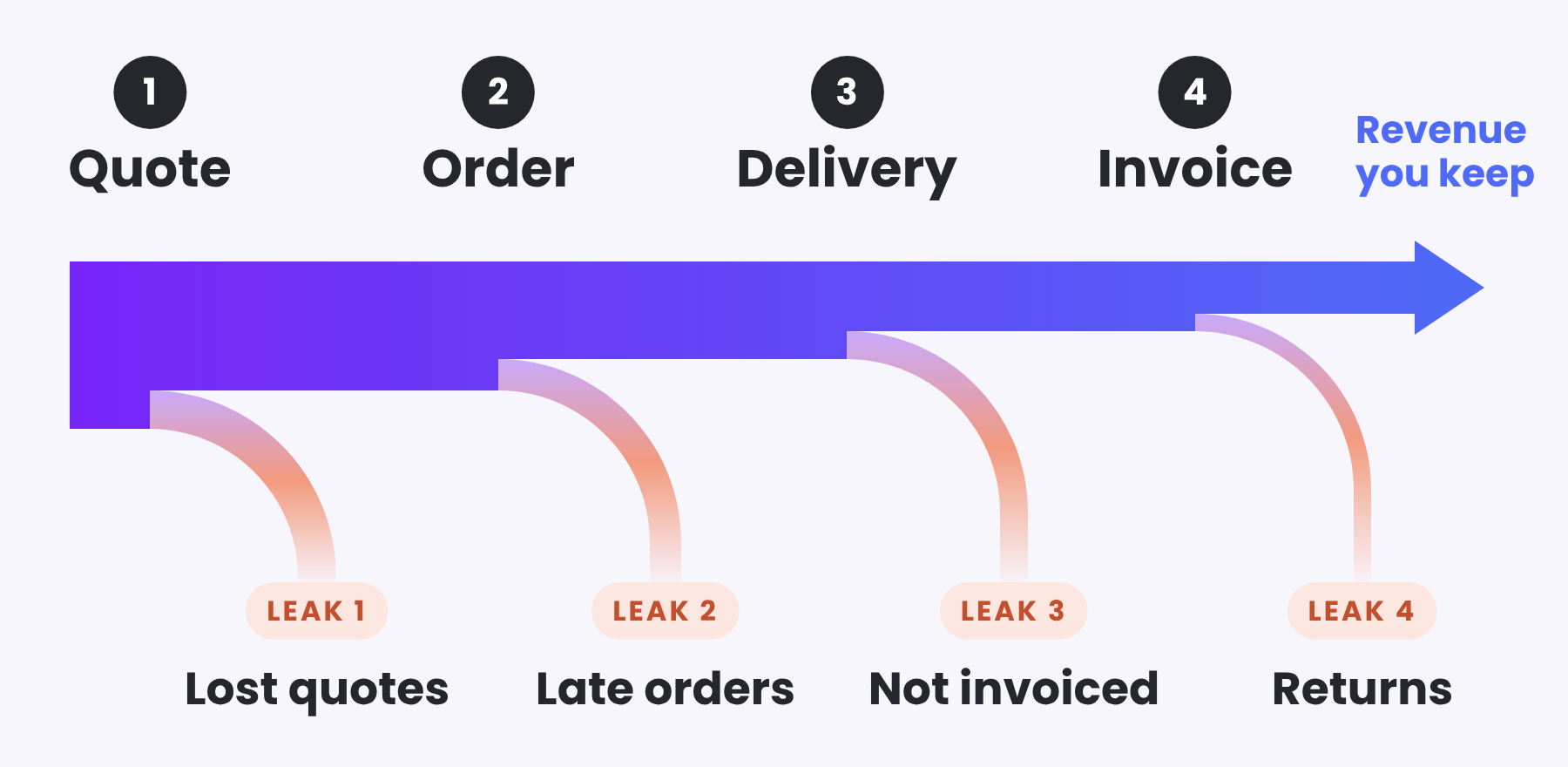 The sales journey from quote to order, delivery and invoice, with the revenue that leaks at each stage: lost quotes, late orders, not invoiced and returns