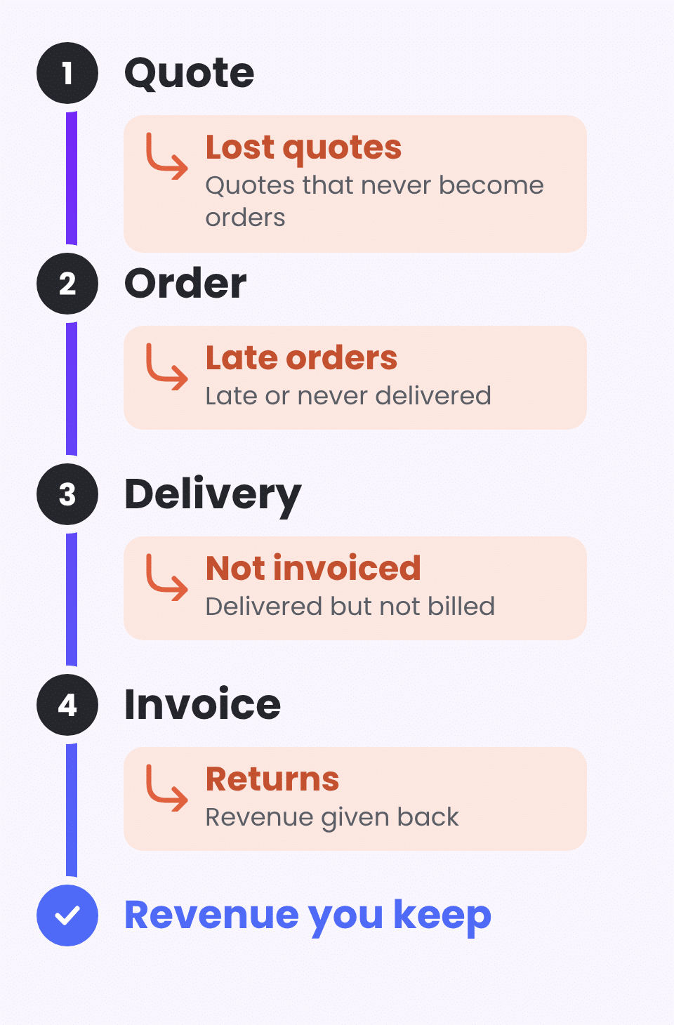 The sales journey from quote to order, delivery and invoice, with the revenue that leaks at each stage: lost quotes, late orders, not invoiced and returns
