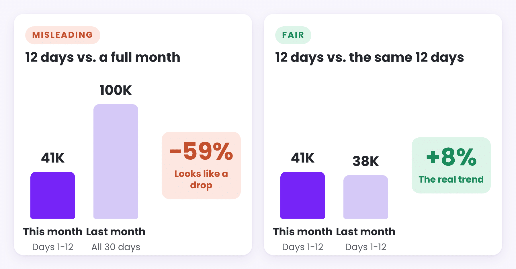 Comparing 12 days of sales with a full month shows a 59% drop, while comparing with the same 12 days shows 8% growth