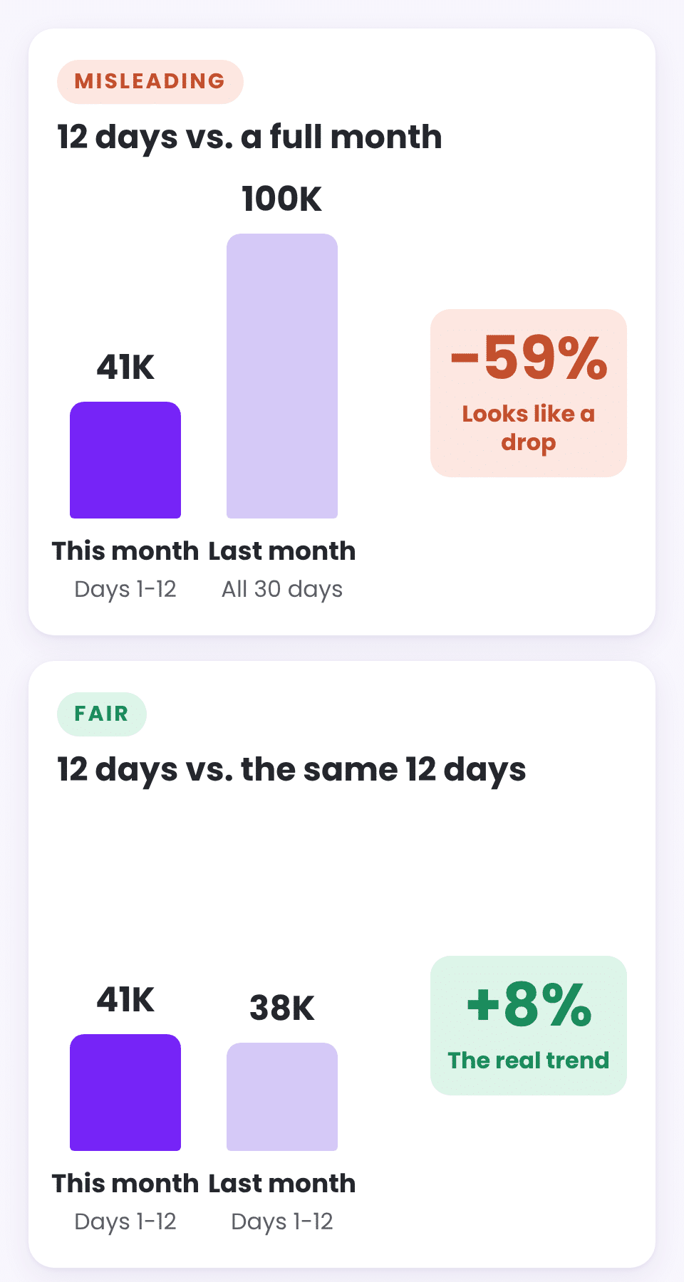 Comparing 12 days of sales with a full month shows a 59% drop, while comparing with the same 12 days shows 8% growth