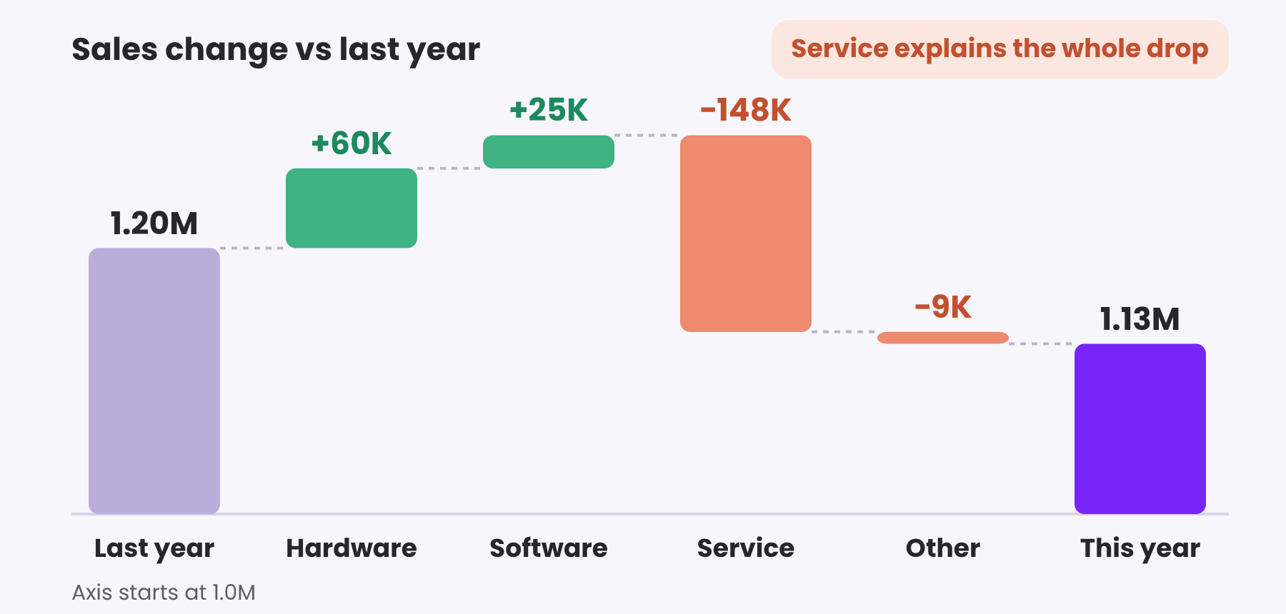 Bridge chart from last year's sales to this year's sales by category, showing Service explains the drop