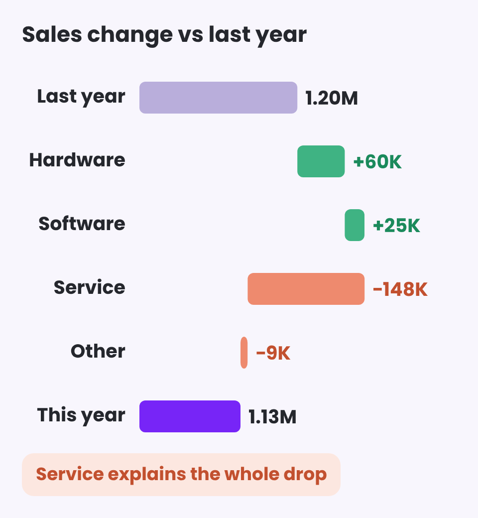 Bridge chart from last year's sales to this year's sales by category, showing Service explains the drop